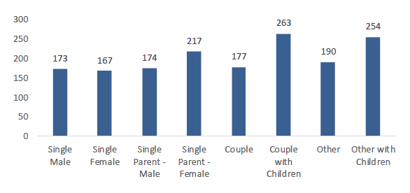 Bar chart showing average total time spent in temporary accommodation by household type