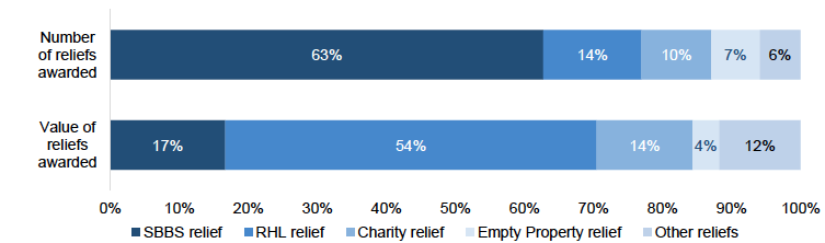 Figure shows the proportion of number and value of all reliefs awarded for most common reliefs. 