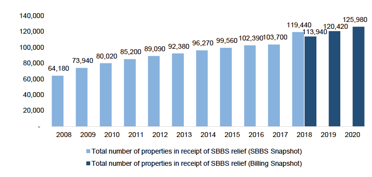 Figure shows the growth in the number of SBBS recipients from 2008 to 2020