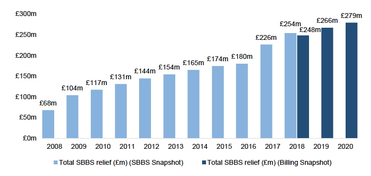 Figure shows the growth in the value of SBBS relief from 2008 to 2020