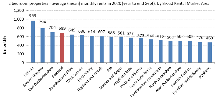 Average (mean) Monthly Rents 2020 for year to end-September, by Broad Rental Market Area for 2-Bedroom Properties  