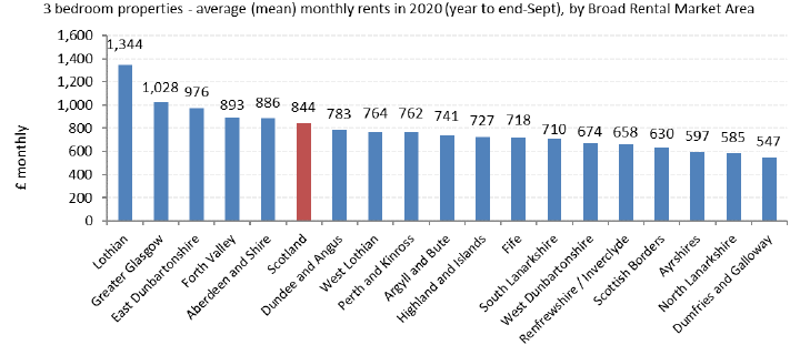 Average (mean) Monthly Rents 2020 for year to end-September, by Broad Rental Market Area for 3-Bedroom Properties  