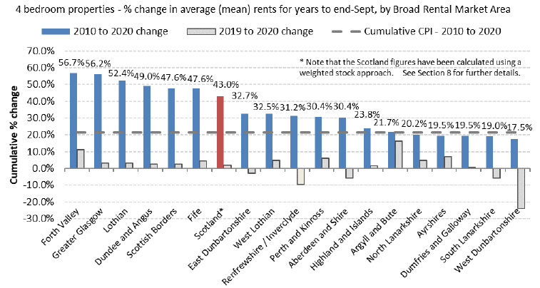 Cumulative percentage Change in Average (mean) Rents from years to end September 2010 to 2020,  by Broad Rental Market Area for 4-Bedroom Properties  