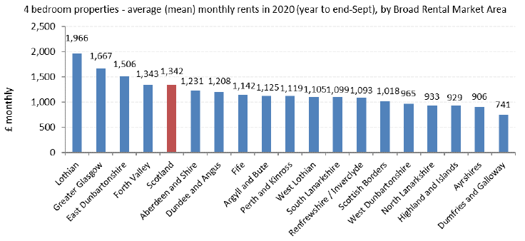 Average (mean) Monthly Rents 2020 for year to end-September, by Broad Rental Market Area for 4-Bedroom Properties  
