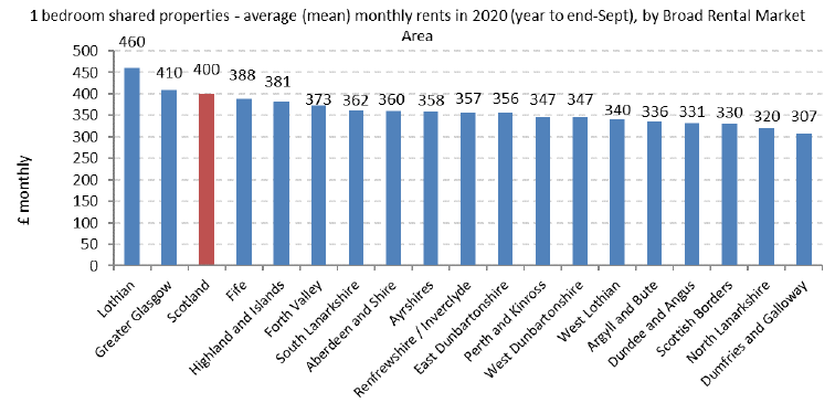 Average (mean) Monthly Rents 2020 for year to end-September, by Broad Rental Market Area for 1-Bedroom Shared Properties  