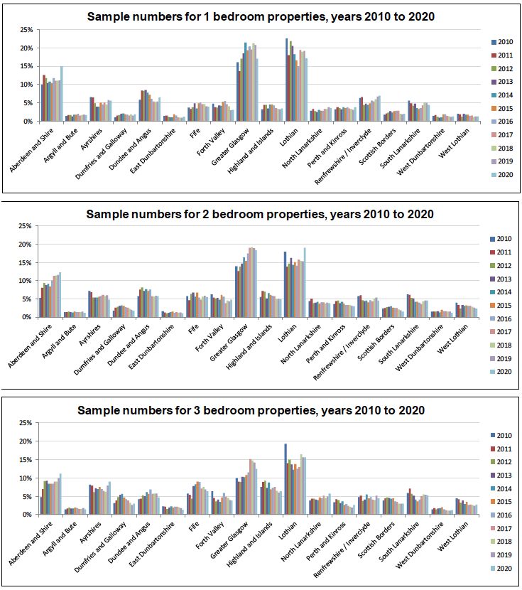 Sample Numbers in Broad Rental Market Areas, as proportions of the Scotland total