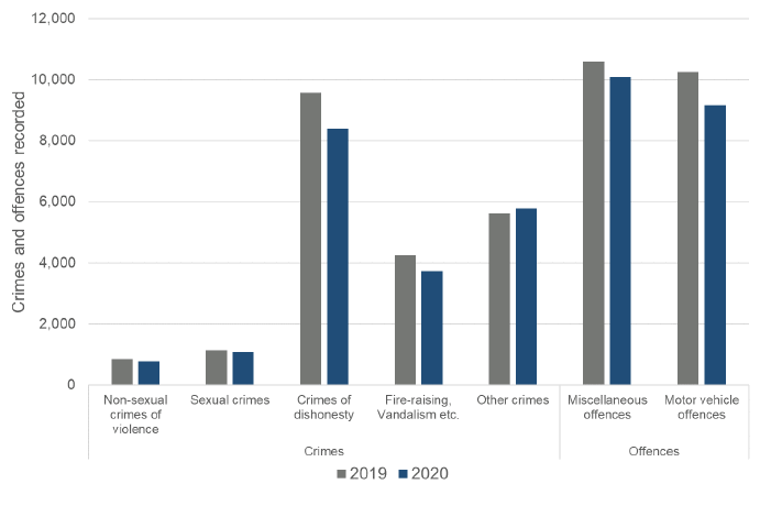 Bar chart showing crimes and offences by crime group, comparing October 2019 and 2020.