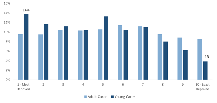Young carers are more likely to live in the most deprived SIMD deciles