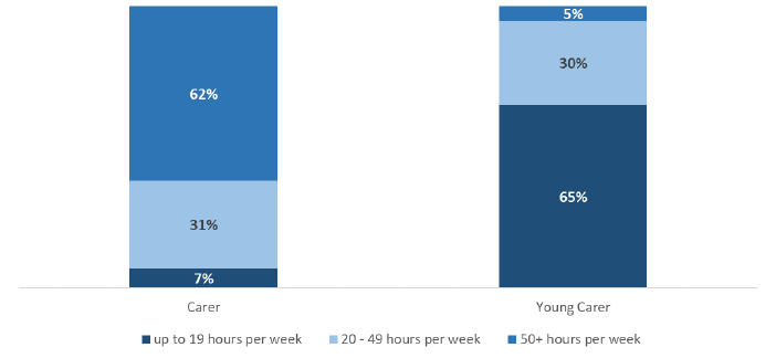 Most young carers provide up to 19 hours of care per week on average