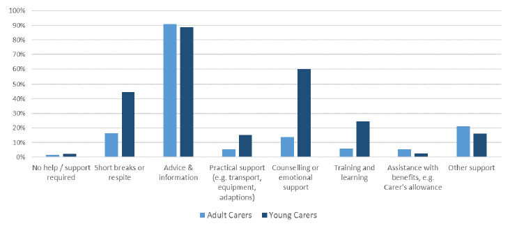 Young carers were more likley to be provided with counselling or emotional support