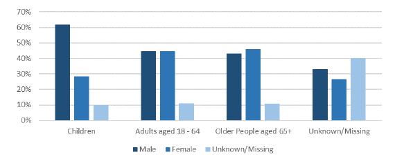 Around 3 in 5 children being cared for by an unpaid carer were male