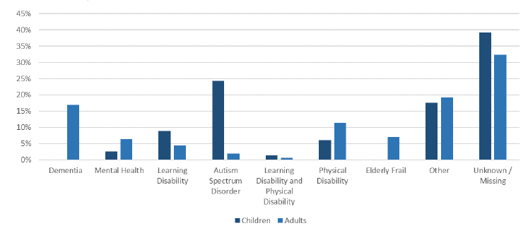 Almost a quarter of children being cared for were in the Autism Spectrum Disorder client group