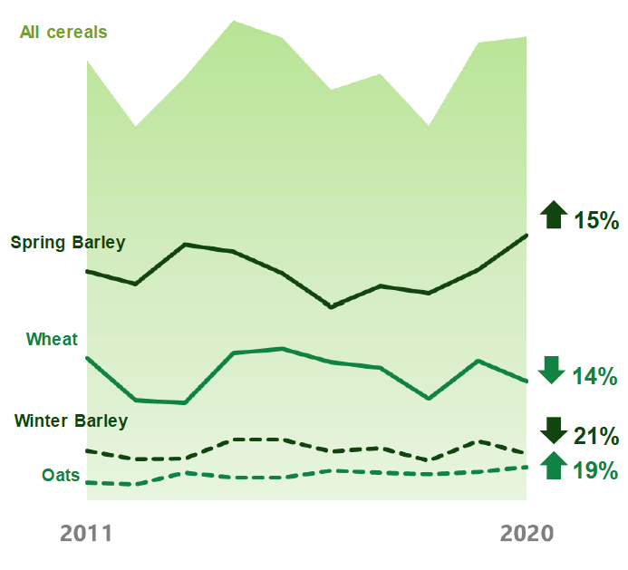 A chart shows cereal production from 2011 to 2020