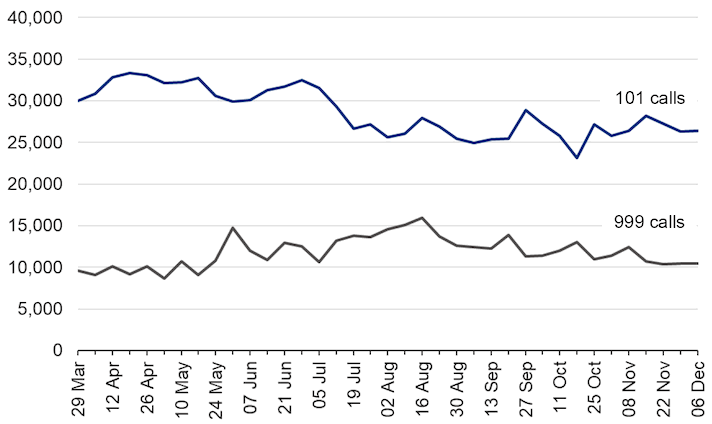 Line graph showing a fall in 101 calls received since March, while 999 calls are slightly above levels at the end of March.