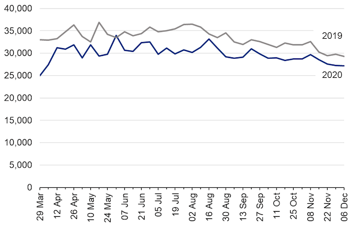Line graph showing incidents recorded by Police Scotland since 29th March are trending below 2019 levels.