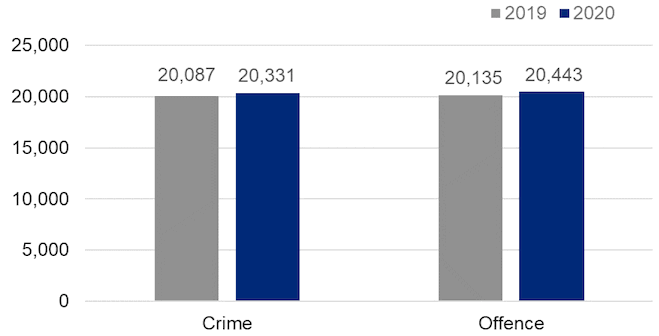 Bar chart showing crime and offences in November 2020 were above November 2019 levels.