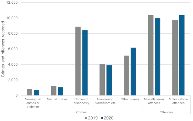 Bar chart showing number of crimes recorded in November 2020, by crime group compared to November 2019.
