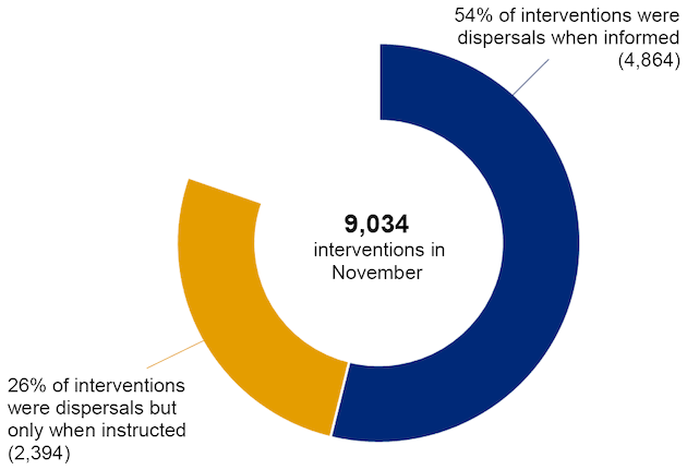 Pie chart showing that most interventions in November were dispersals when informed.