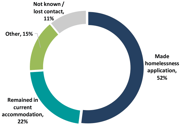 Doughnut chart showing the outcome of housing option approaches
