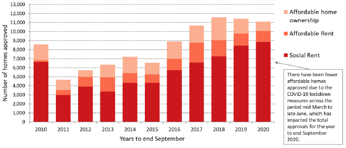 Type of AHSP approvals, years to end September, 2010 to 2020