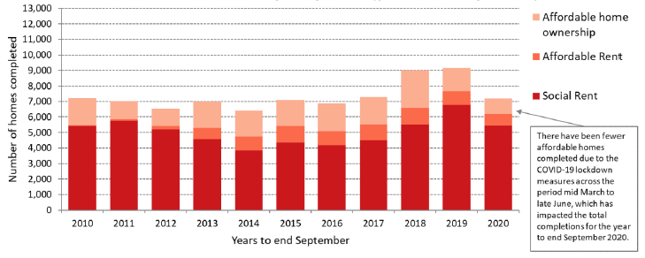 Type of AHSP completions, years to end September, 2010 to 2020