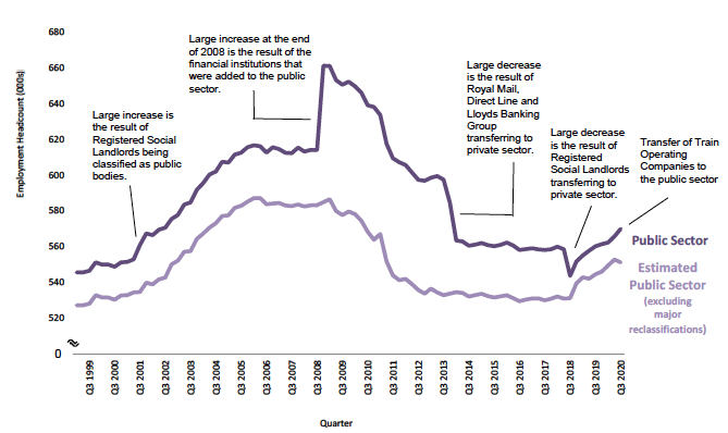 Chart 1 time series of Public Sector Employment headcount in Scotland, March 1999 to September 2020