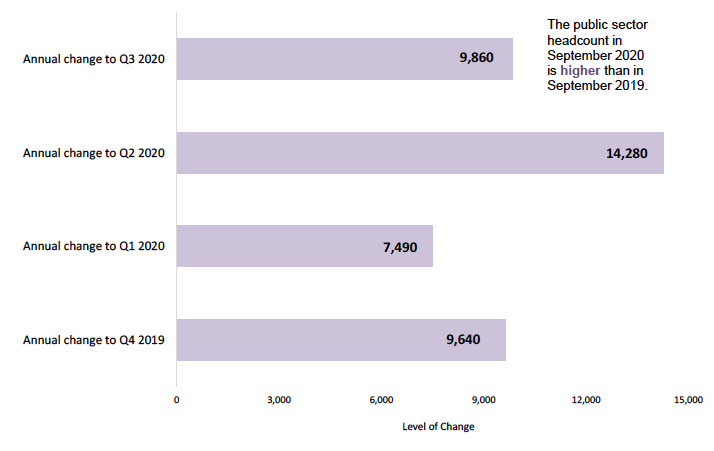 Chart 2 bar chart of annual change in Public Sector Employment headcount quarters Q4 2019 to Q3 2020