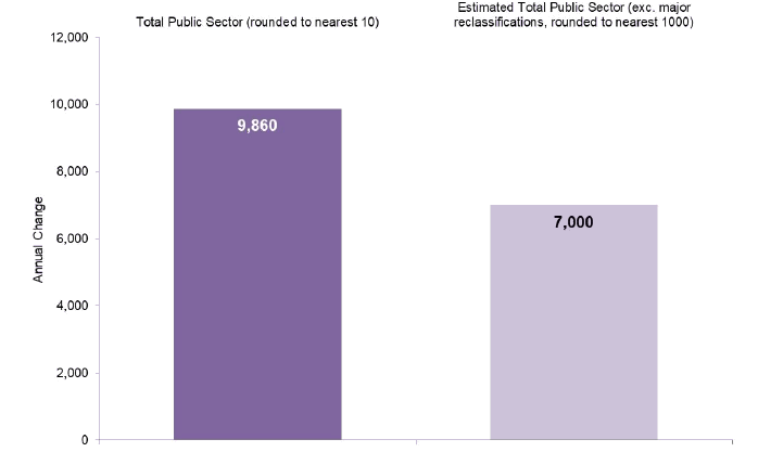 Chart 3 histogram annual change to Total Public Sector headcount and without major reclassifications