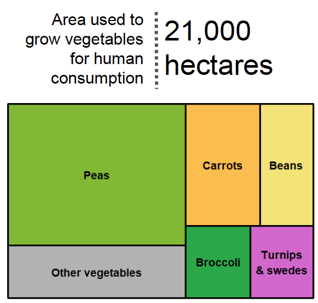 A chart showing the area used to grow vegetables for human consumption.