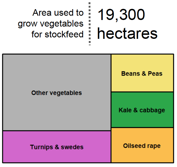 A chart showing the area used to grow vegetables for stockfeed.