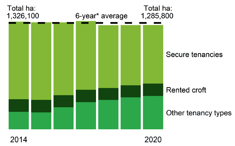 A chart showing a breakdown of the total area of tenanted land from 2014-2020.
