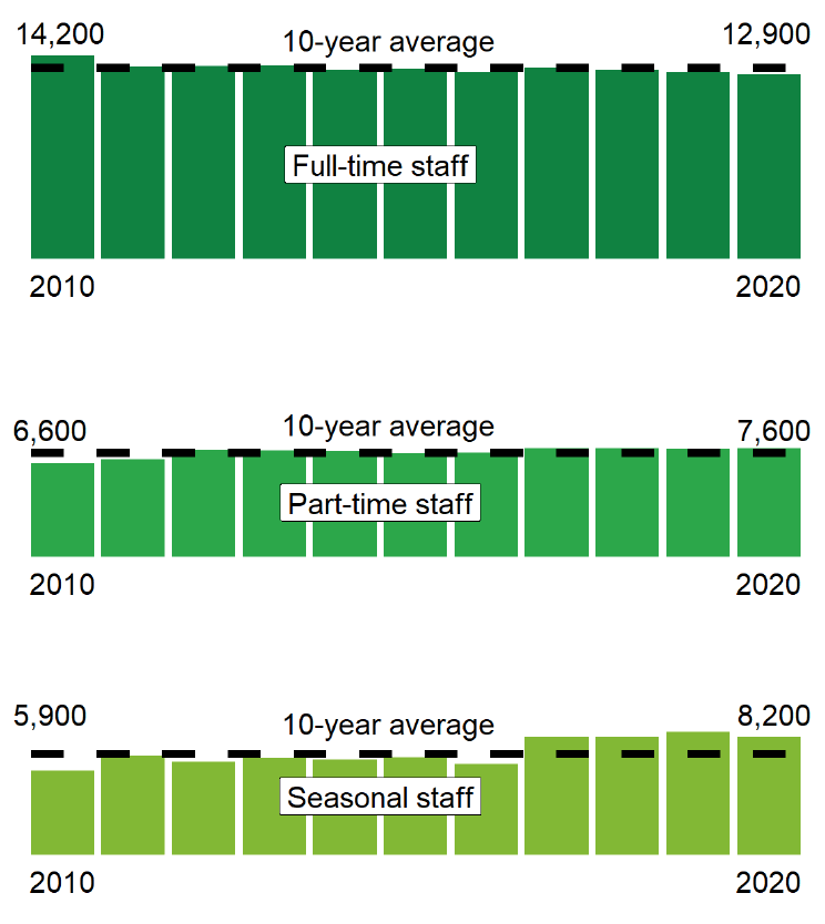 Three charts showing the number of full-time, part-time and seasonal staff from 2010-2020.