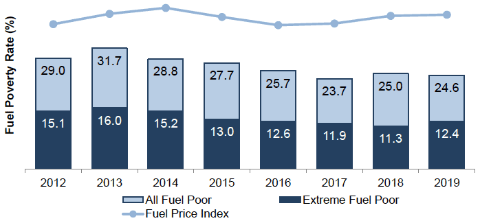 Bar chart of the proportion of households in fuel poverty and extreme fuel poverty from 2012 to 2019