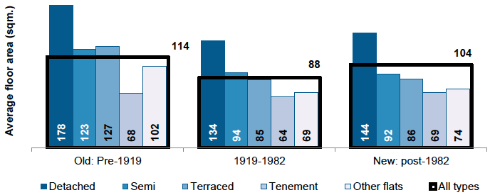 Bar chart of the mean floor area in square meters of households by dwelling type and age in 2019