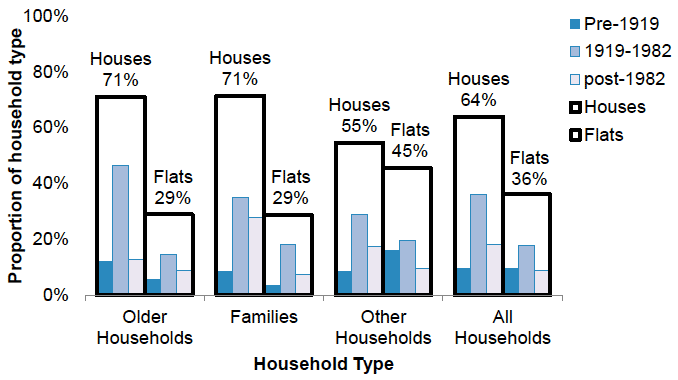 Bar chart showing proportion of households in each dwelling type group and age band in 2019