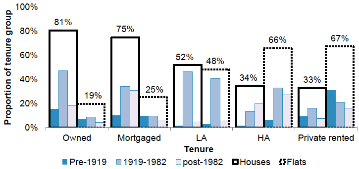Bar chart showing proportion of households in each tenure group by dwelling age and type group in 2019