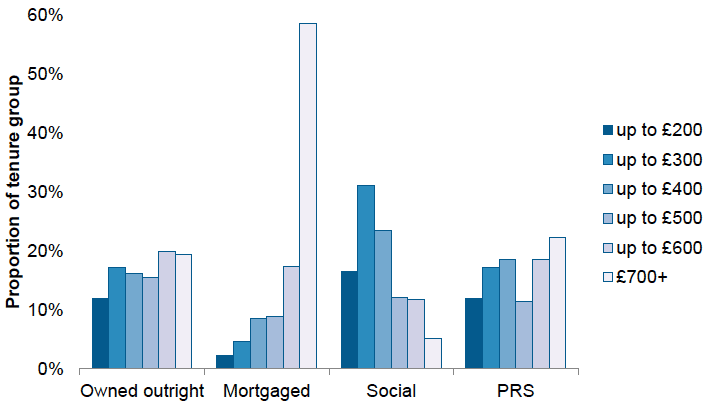 Bar chart of the proportion of households in each tenure group by weekly household income band in 2019