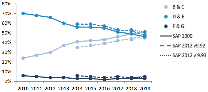 Line chart of the proportion of households by grouped EPC bands under different SAP versions from 2010 to 2019
