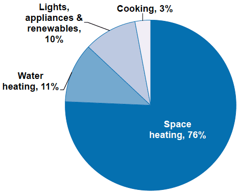 Pie chart showing proportion of household energy consumption of households by end use in 2019