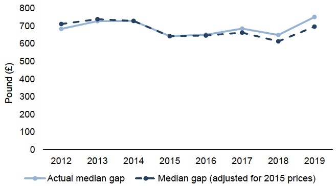 Line chart showing the median fuel poverty gap of fuel poor households in pounds from 2012 to 2019