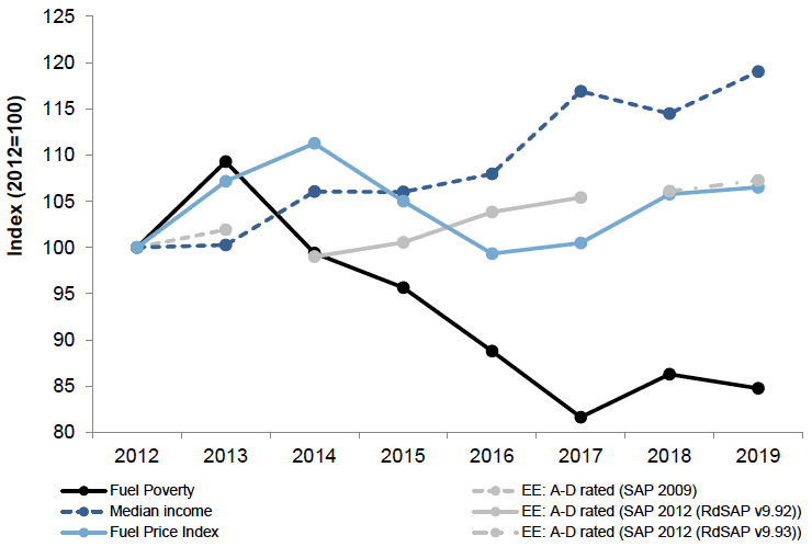 Line chart showing fuel price, energy efficiency and median income indices from 2012 to 2019