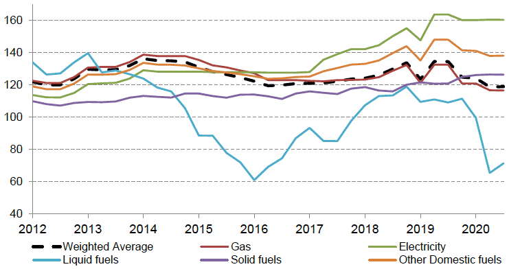 Line chart showing fuel price indices from BEIS and a weighted average for Scotland from 2012 to August 2020