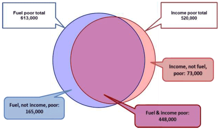 Venn diagram showing the relationship between number of fuel poor and income poor households in 2019