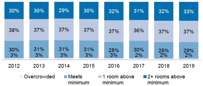 Bar chart showing proportion of households which are overcrowded, meet the minimum standard and exceed it from 2012 to 2019