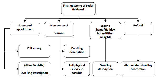 A visual representation of the type of physical survey required by surveyors as determined by the outcome to the social interview