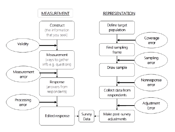Figure 9.1: The lifestyle of a survey from a quality perspective