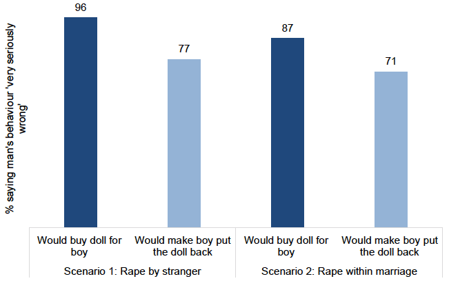 Bar chart showing fewer people with stereotypical gender beliefs think rape is very seriously wrong