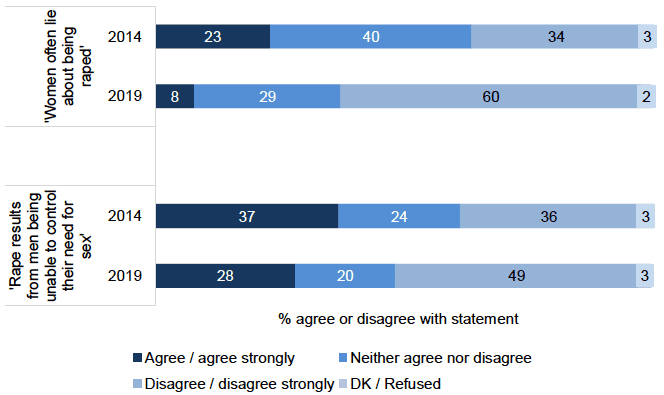 Bar chart showing the proportion of people who agreed and disagreed with rape myths in 2014 and 2019