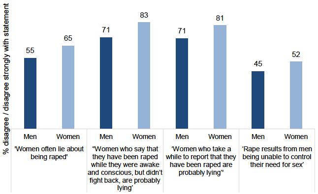 Bar chart showing that women are more likely than men to disagree with a range of rape myths