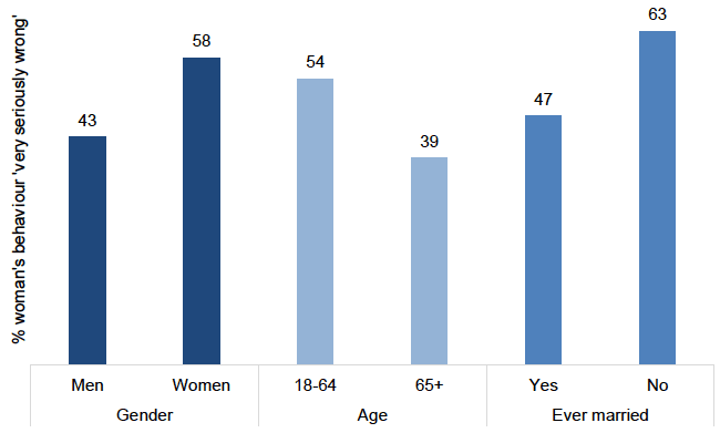 Bar chart showing how attitudes to verbal abuse by a woman vary by age, gender and marital status